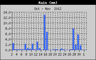 Total Rain History