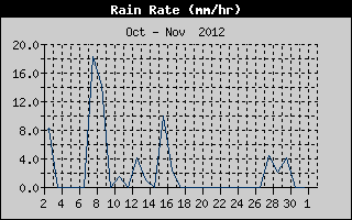 Rain Rate History