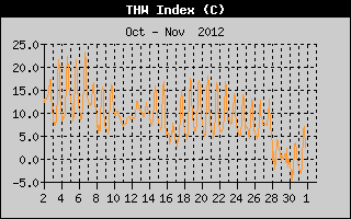 THW Index History