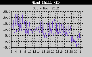 Wind Chill History