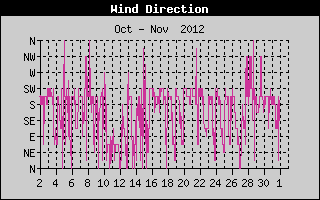 Wind Direction History