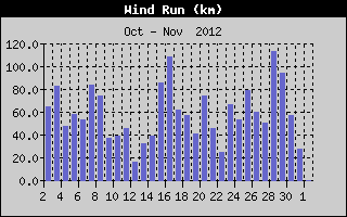 Wind Run History