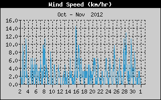 Average Wind Speed History
