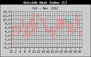 Heat Index History