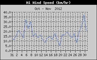 High Wind Speed History