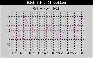 Direction of High Wind History