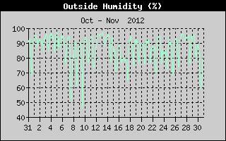 Outside Humidity History