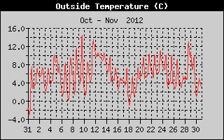 Outside Temperature History