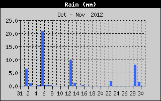 Total Rain History