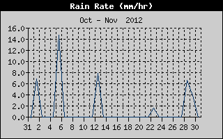 Rain Rate History