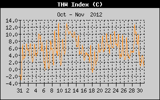 THW Index History