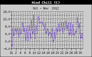 Wind Chill History