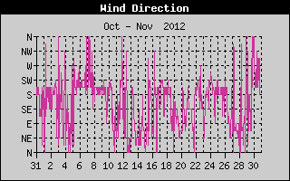 Wind Direction History