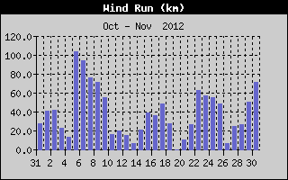 Wind Run History
