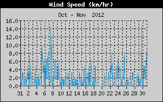 Average Wind Speed History