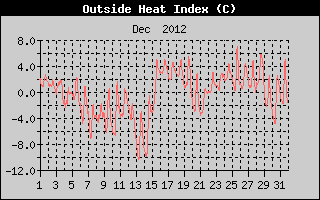 Heat Index History