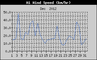 High Wind Speed History