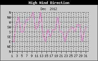 Direction of High Wind History