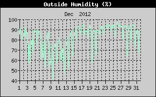 Outside Humidity History