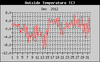 Outside Temperature History