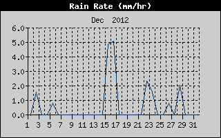 Rain Rate History