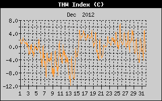 THW Index History