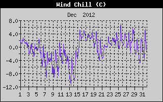 Wind Chill History