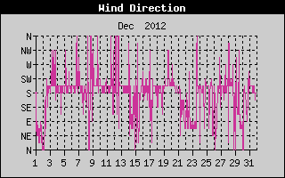 Wind Direction History