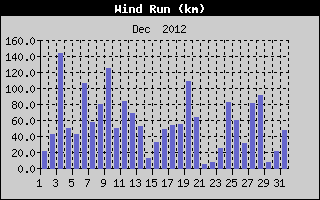 Wind Run History