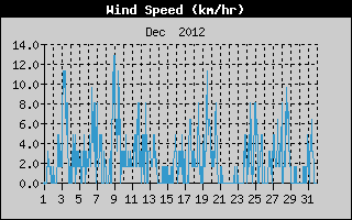 Average Wind Speed History
