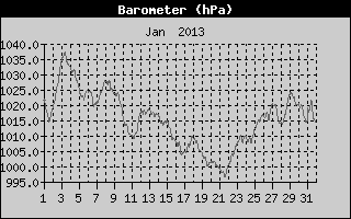 Barometer History