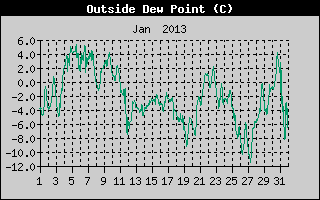 Outside Dewpoint History