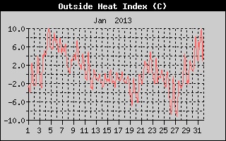 Heat Index History