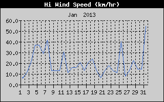 High Wind Speed History