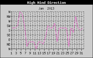 Direction of High Wind History