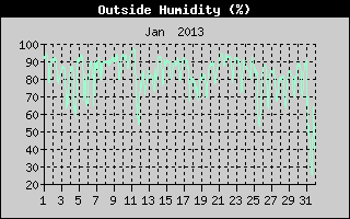 Outside Humidity History
