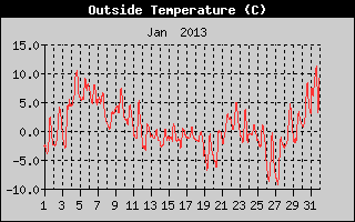 Outside Temperature History