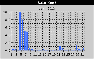 Total Rain History
