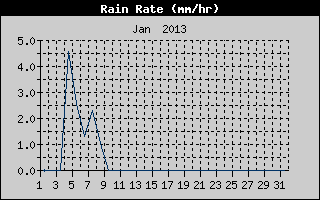 Rain Rate History