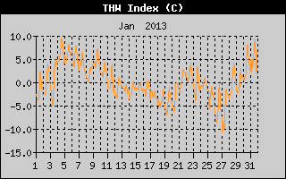 THW Index History