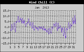 Wind Chill History