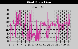 Wind Direction History