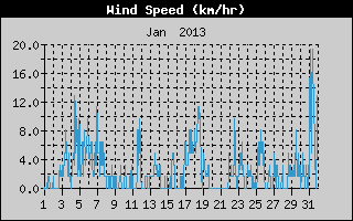 Average Wind Speed History