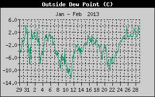 Outside Dewpoint History