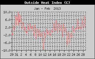 Heat Index History