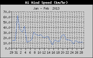 High Wind Speed History