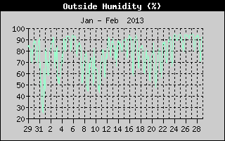 Outside Humidity History