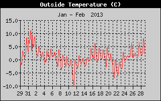 Outside Temperature History