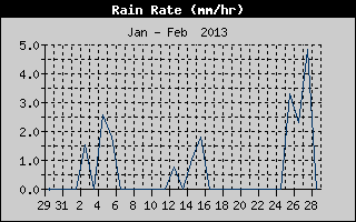 Rain Rate History