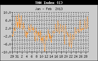 THW Index History